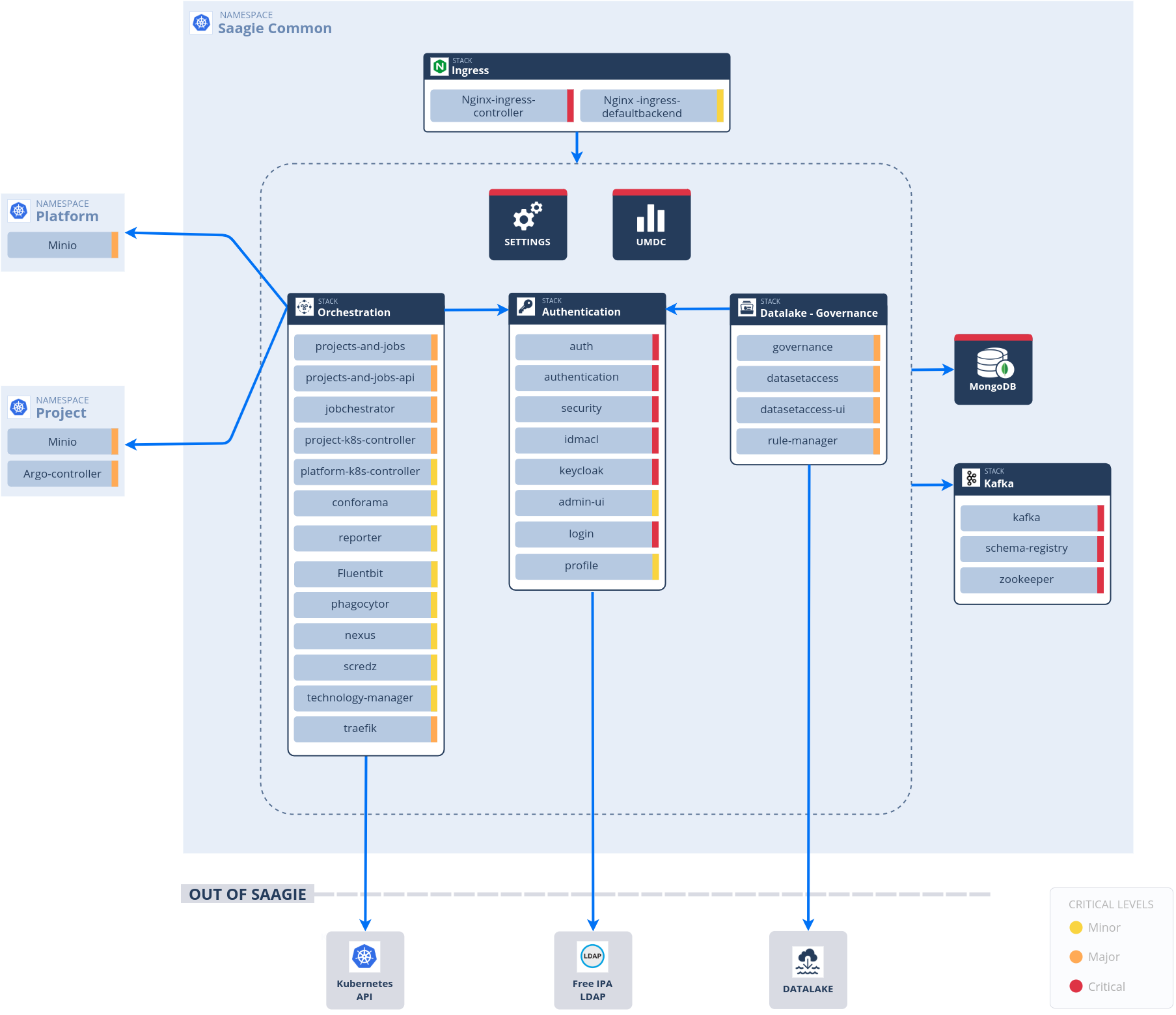 Global architecture diagram