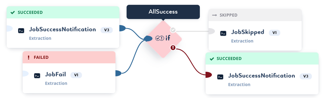 pipeline status conditions all success 1