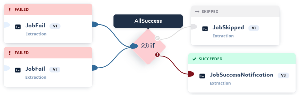 pipeline status conditions all success 3