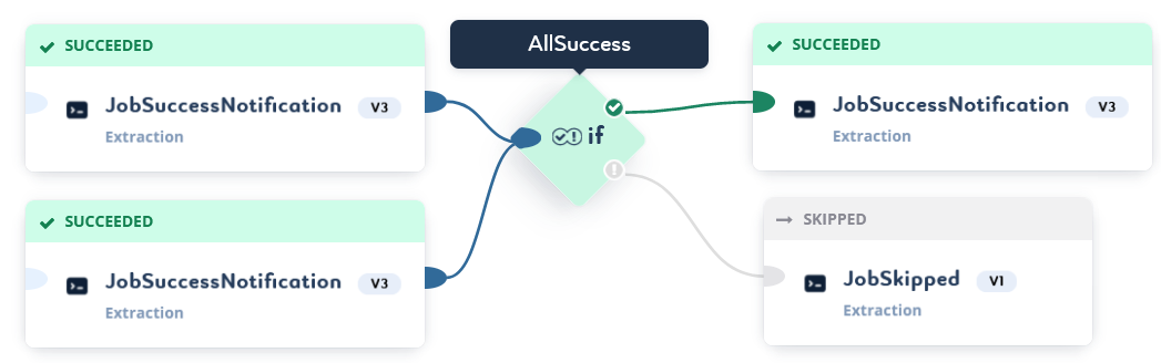 pipeline status conditions all success 4
