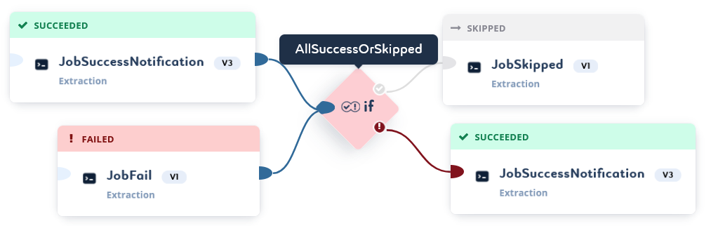 pipeline status conditions all success or skipped 1