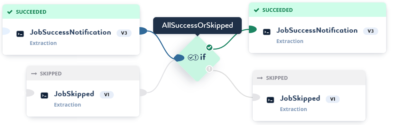 pipeline status conditions all success or skipped 2
