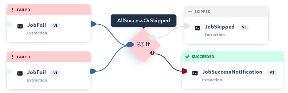 pipeline status conditions all success or skipped 3