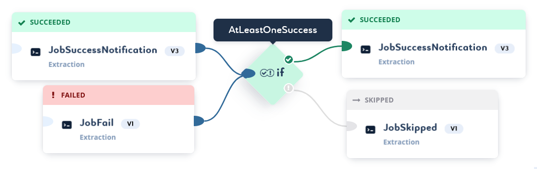 pipeline status conditions at least one success 1