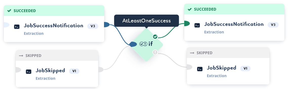 pipeline status conditions at least one success 2