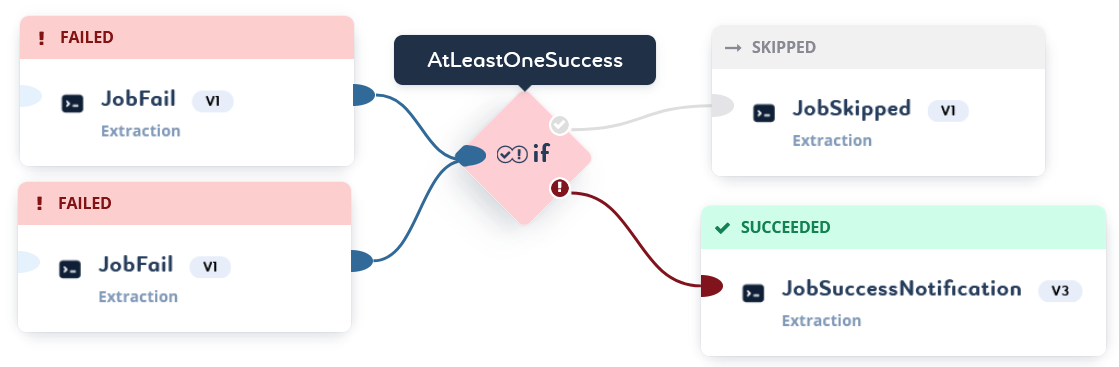 pipeline status conditions at least one success 3