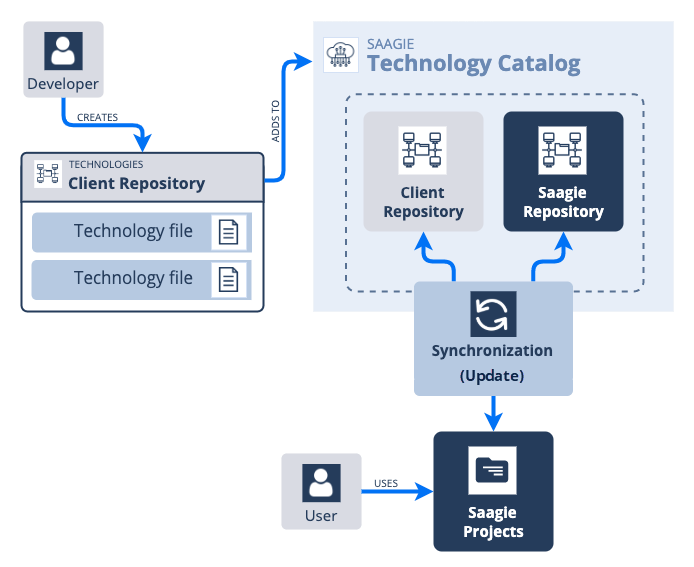 Technology Creation Process